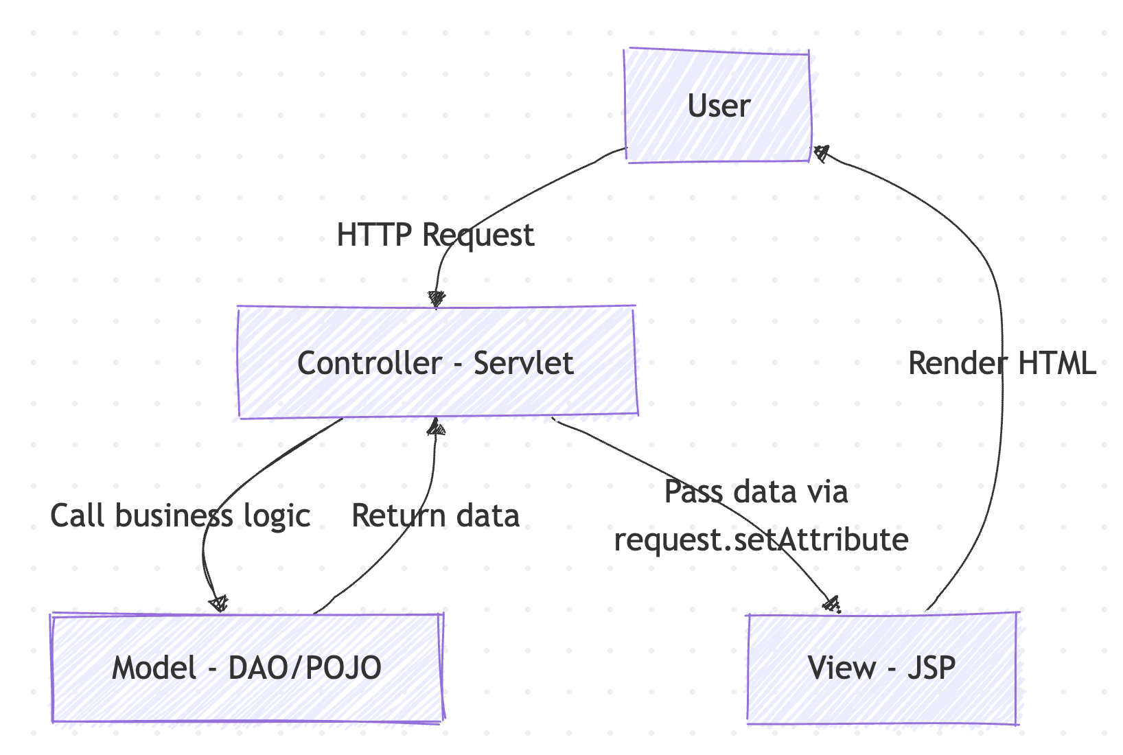 Flow Diagram